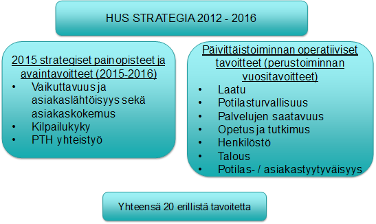 ESITYSLISTA 8/2014 11 (44) Sekä strategisten avaintavoitteiden että päivittäistoiminnan operatiivisten tavoitteiden toteuttamisen avulla on tavoitteena aikaansaada pysyviä toiminnan laatua ja