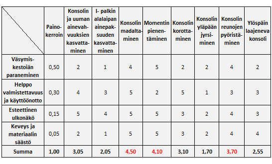 27 Rakenneratkaisulla ei ole juurikaan merkitystä perävaunun painoon eikä materiaalin kulumiseen, joten tätä kriteeriä ei painotettu kovin korkealle. Taulukko 1. Ratkaisuvaihtoehtojen vertailu.