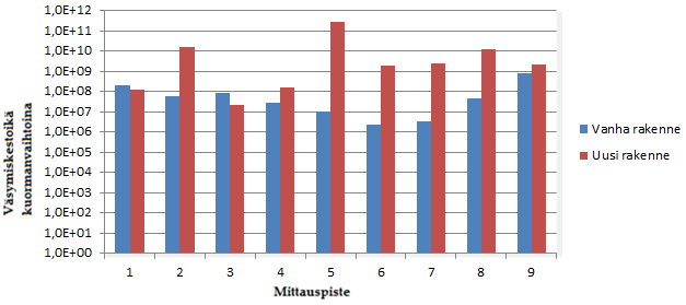 38 Kuvassa 33 on pylväsdiagrammi, jossa on esitetty sekä nykyiselle että kehitetylle rakenteelle 10 000 kg kuormanvaihtelulla lasketut väsymiskestoiät.