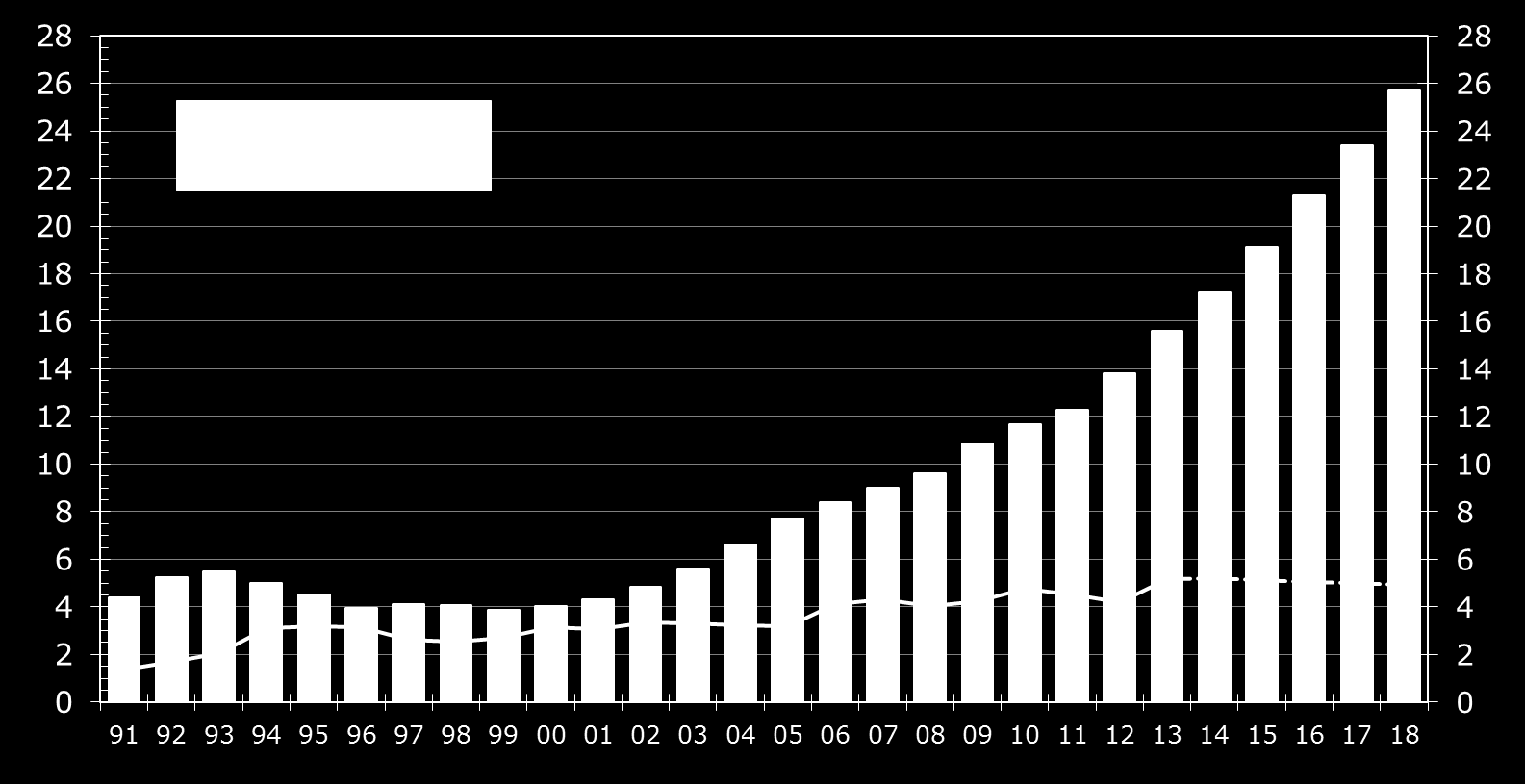 Kuntien ja kuntayhtymien lainakanta sekä rahavarat 1991-2018, mrd.