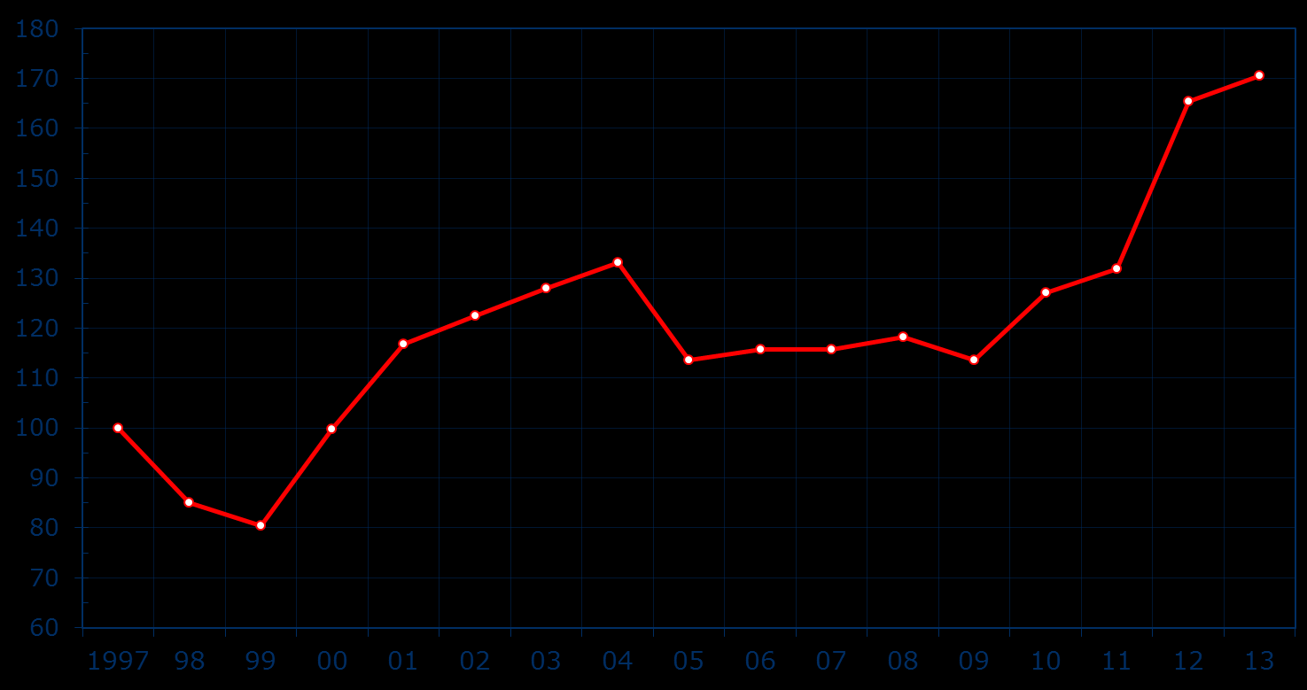 milj. Liikunnan ja ulkoilun investointimenot 1997-2013 Kaikki kunnat ja