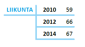 Liikunta 2014 Sitoutuminen Johtaminen Seuranta ja