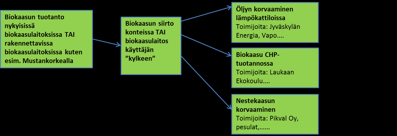 Kuva 8. Maatalouden ympärille keskittyvän biokaasulaitoskonseptin mahdollisuuksia. 5.2 5.