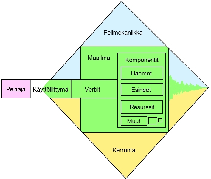 4 Kuva 1. Pelien keskeisiä elementtejä. Pelimekaniikka ja kerronta ovat pelin pohjana ja niiden sekoittuessa kokonaisuudeksi päälle rakentuu pelin maailma ja sen sisällä olevat asiat.