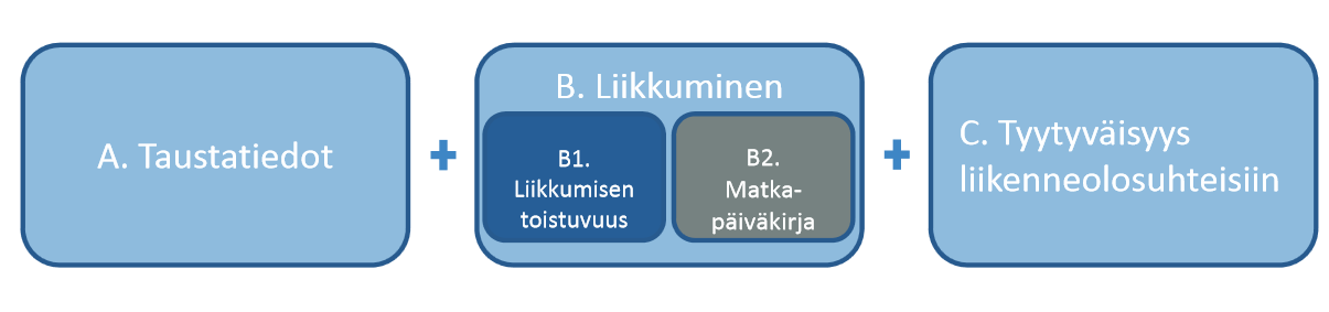 Kyselytutkimus Jos kerättävän tiedon halutaan olevan tilastollisesti luotettavaa ja kuvaavan selvitettävän asian suuruutta tai kokoluokkaa, edellyttää se otantaan perustuvan tutkimusmenetelmän