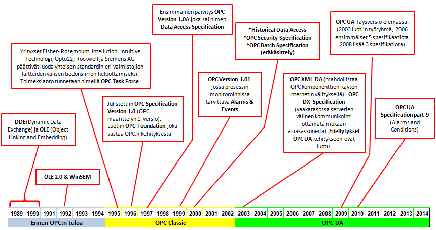 3 2 OPC 2.1 OPC:n historia ja tulevaisuus OPC on tiedonsiirtostandardi, joka on luotu eri valmistajien automaatiokomponenttien saumattoman yhteensovittamisen helpottamiseksi.