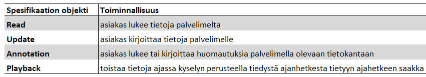 10 Taulukko 1. HDA-spesifikaatio määrittää HDAS ja HDAC välisessä tietoliikenteessä seuraavantyyppiset toiminnallisuudet 2.