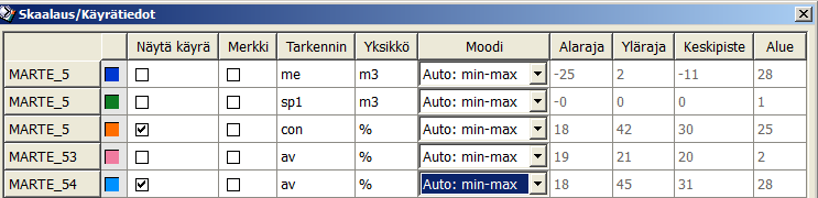 48 koskevassa lisäikkunassa (kuva 38) voidaan skaalata prosessin tunnuskäyrät tarpeen mukaan tai valita automaattinen skaalaus Auto: min-max.