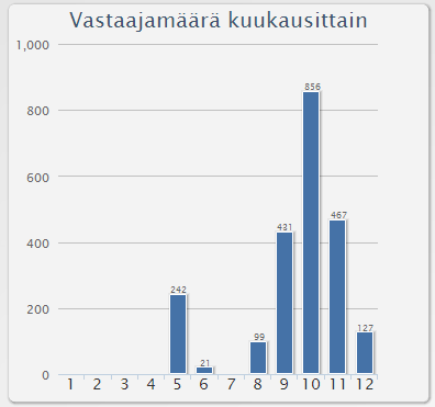 3 3. Vastaajien taustatiedot Opeka-palvelu muodostuu suurelta osin tavanomaisista kyselyistä tutuista kysymystyypeistä, jotka esitetään käyttäjille heidän kirjauduttua palveluun.