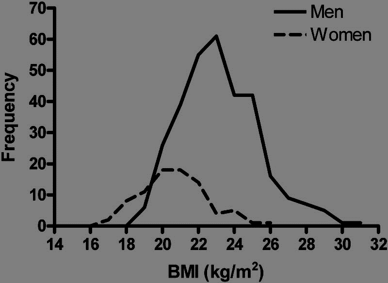 matalampi.(hoffmann, 2008.) Keskimääräiset painoindeksin vaihtelut näkyvät kuvassa 5. Hoffmannin (2008) mukaan 10-11 % juoksunopeudesta selittyi nimenomaan painoindeksillä. KUVA 5.