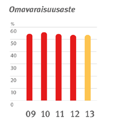 15 Konsernin avainluvut 1 000 euroa 2013 2012 2011 2010 2009 Liikevaihto (meur) 326,4 334,2 334,5 326,8 340,0 Liikevaihdon muutos -2,3 % -0,1 % 2,4 % -3,9 % -0,6 % Liikevoitto (meur) 10,6 3,5 6,8