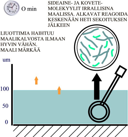 LIUOTINMAALI / VESIOHENTEINEN MAALI / LIUOTTEETON MAALI / JAUHEMAALI Liuotteeton maali: Kuva 17. Liuotteeton maali. Vaihe 1.