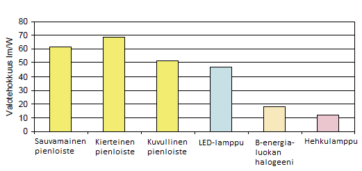 13 Tyypillisen hehkulampun valotehokkuus on vain noin 10 15 lm/w, kun esimerkiksi pienloistelampulla päästään yli 60 lm/w arvoihin.