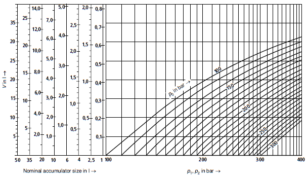 3.6 Paineakkujen mitoitus Paineakun mitoitukseen vaikuttavat akusta haluttava tilavuusvirta, sekä alimman ja korkeimman käyttöpaineen suhde.