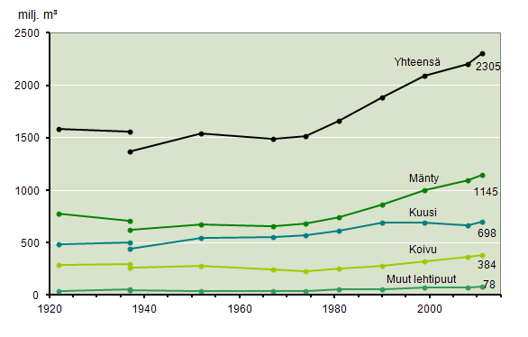 Kuva 2. Suomen puuston tilavuuden kehitys 1922 2013 (Luke 2015). Viimeisen 40 vuoden aikana metsien vuotuinen hiilinielu on ollut selvästi suurempi kuin vuosina 1922 1972.
