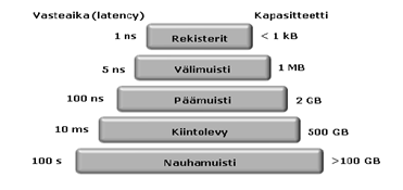 Yleistä tietokoneen muisteista Tietokoneessa on erilaisia muisteja käyttötarkoitukseltaan, kooltaan, rakenteeltaan, toiminnaltaan, ja nopeudeltaan sekä myös kustannuksiltaan.