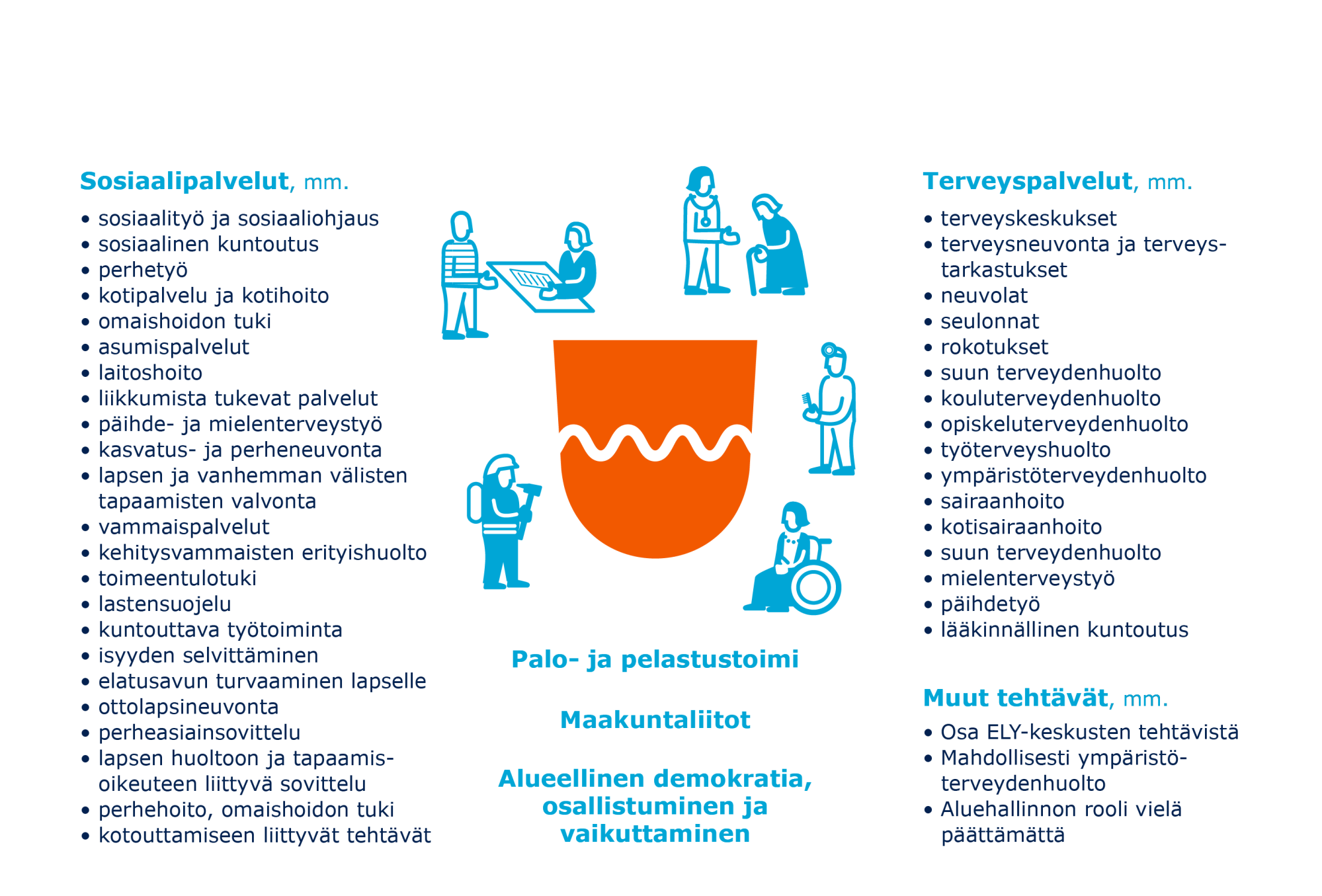 Itsehallintoalueiden tehtäviä uudistuksen jälkeen Maan