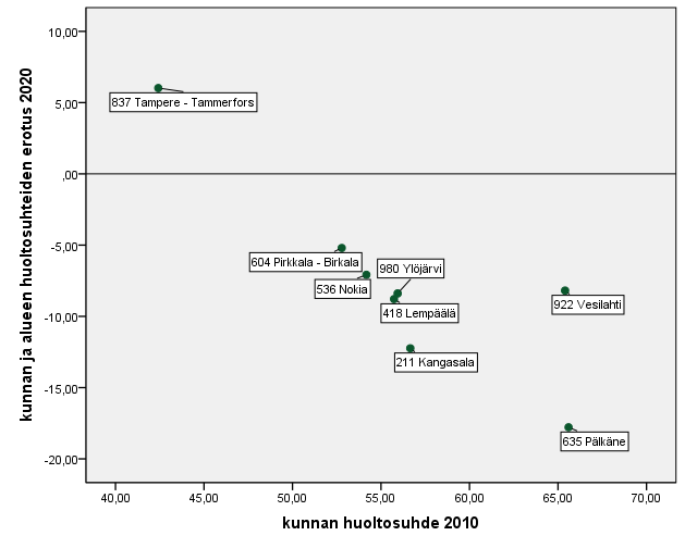 Huoltosuhde 2020 kunta ja maakunta kunnan huoltosuhde parempi kuin maakunnan maakunnan huoltosuhde parempi kuin kunnan Huoltosuhde esimerkki: Tampereen kuntajakoselvitysalue Kunnan ja alueen