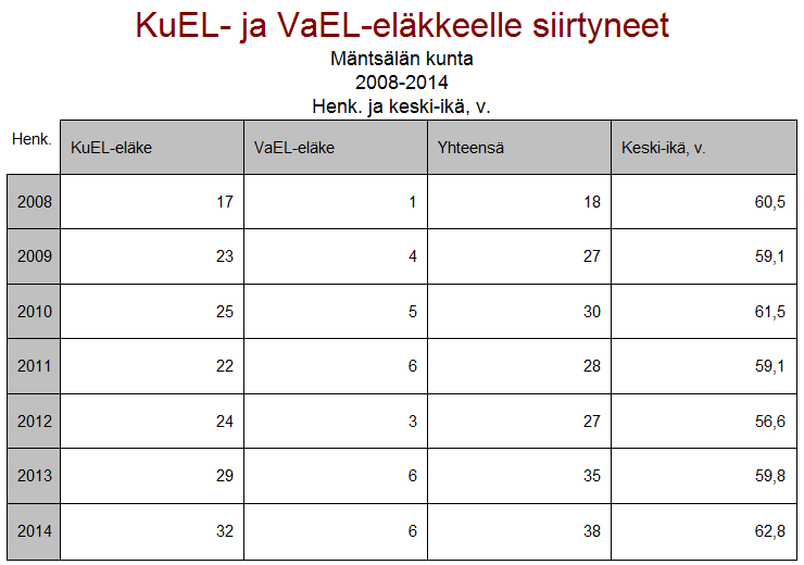 2.12 Eläköityminen Seuraamalla toteutunutta eläkepoistumaa ja -ennusteita ja yhdistämällä tiedot organisaation palvelustrategiaan kyetään ennakoimaan tulevaa työvoima- ja osaamistarvetta, työurien