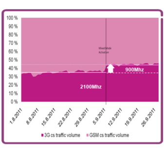 11 (29) DNA avasi käytännössä yhdessä yössä 900 MHz:n verkon yhden kaupungin alueella, jossa aikaisemmin oli toiminut 2100 MHz:n verkko.