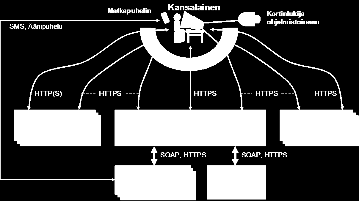 1.2 Vetuma-palvelun timintaympäristö Allalevassa kuvassa n esitetty Vetuma-palvelun timintaympäristö.