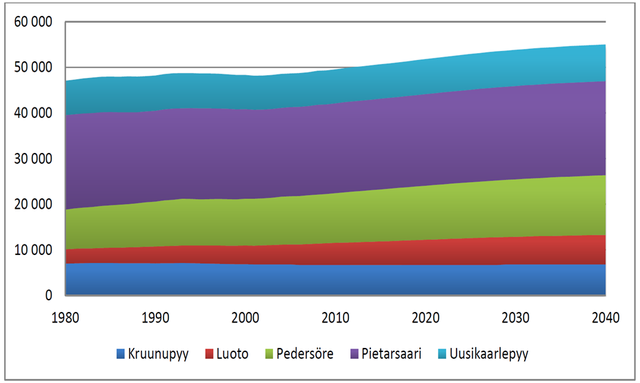 FCG KOULUTUS JA KONSULTOINTI OY 8 (27) 5 Asuminen ja vapaa-aika Väestö Pietarsaaren seudun väestömäärä on kasvanut vuosina 1980-2010. Pietarsaaren seudulla asui vuoden 2011 lopussa 49 665 asukasta.