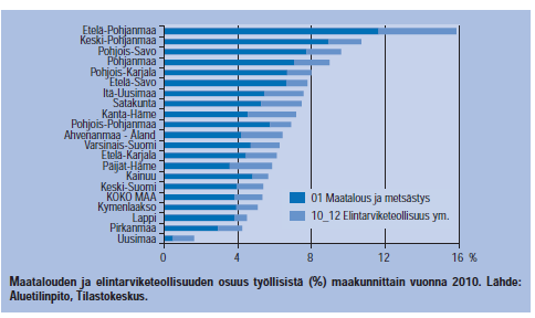 8 2 Maatalous Suomessa Maatalous muodostaa elintarviketalouden perustan Suomessa. Suurin osa Suomessa käytetyistä elintarvikkeista on kotimaisia.