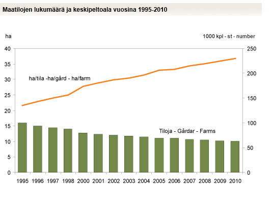KUVIO 1. Maatilojen lukumäärä ja keskipeltoala vuosina 1995-2010. (Matilda maataloustilastot. Maatilojen rakenne 2010, hakupäivä 6.8.2010).