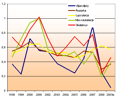 vuodesta 2000. Myös pellon hinta on viime vuosina noussut selvästi, joskin hinnoissa on selviä alueellisia vaihteluita Etelä-Suomen 10 000 /ha Pohjois-Suomen 1000-2000 /ha välillä.