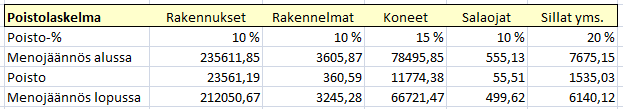 tavan tukilaskelman mukaiset tulotiedot voi kirjata kassavirtaan kunkin kuukauden kohdalle. Tukien maksatusaikataulu on saatavissa Maaseutuviraston (www.mavi.fi) sivuilta. 7.