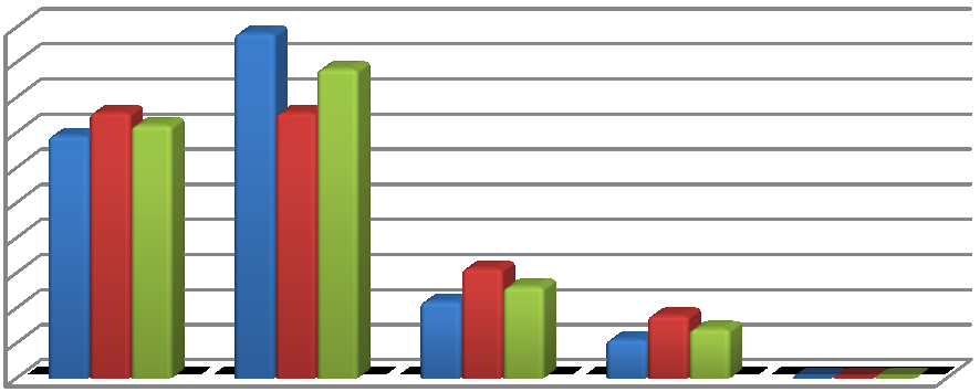 53 60 59,3 57,158,4 50 40 30 20 10 0 % % % % % En ole kuullut e- kirjoista, enkä ole kokeillut niiden lukemista 30,5 28,7 26,2 Olen kuullut e- kirjoista, mutta en ole kokeillut niiden lukemista 9,5