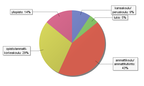 60 % 50 % 50 % 50 % 40 % 30 % 26 % 27 % 20 % 10 % 0 % 19 % 19 % 5 % 4 % 0 % 0 % alle 25 v. 25-39 v. 40-54 v. 55-65 v. yli 65 v. 30 ha ja alle yli 30-50 ha Kuvio 41.