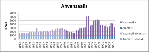 Kuva 28. Suomen arvioitu kokonaisahvensaalis (sisävesi- ja merikalastus) vuosina 1980 2008.