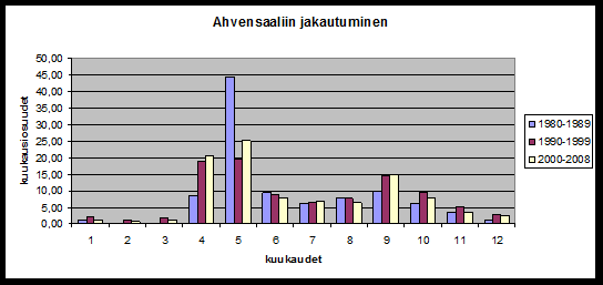 Kuva 34. Keskimääräistä parempien ahvenvuosiluokkien saaliit eri vuosina Saaristomeren ammattikalastuksessa.