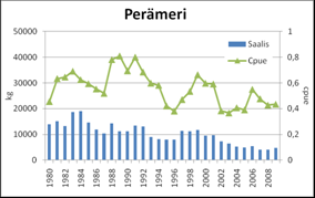 Kuva 42. Mateen yksikkösaaliit verkoilla Suomen merialueilla 1980 2009 (Huom Perämerellä rysäsaalis). Yksikkösaalis on laskettu madekalastusajalle, marras-maaliskuulle.