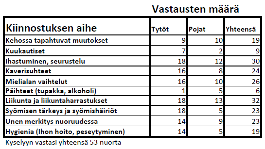 47 Taulukko 1. Oppilaiden vastaukset kiinnostavista teemapäivän aiheista.