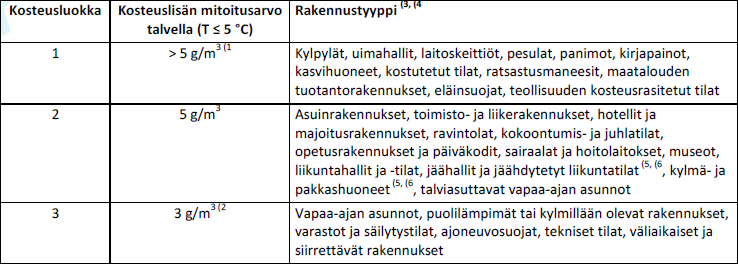 TAULUKKO 5. Sisäilman kosteuslisän perusteella määritettyihin kosteusluokkiin kuuluvat rakennustyypit (6, s.