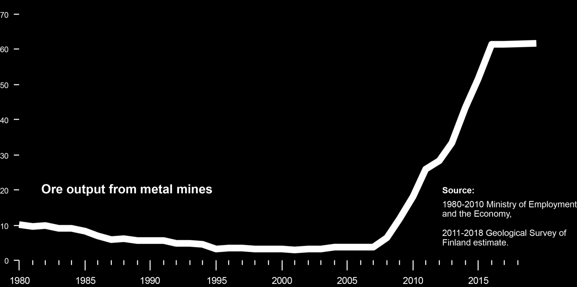 Suomalainen kaivosteollisuus Metallimalmien tuotanto on kasvanut