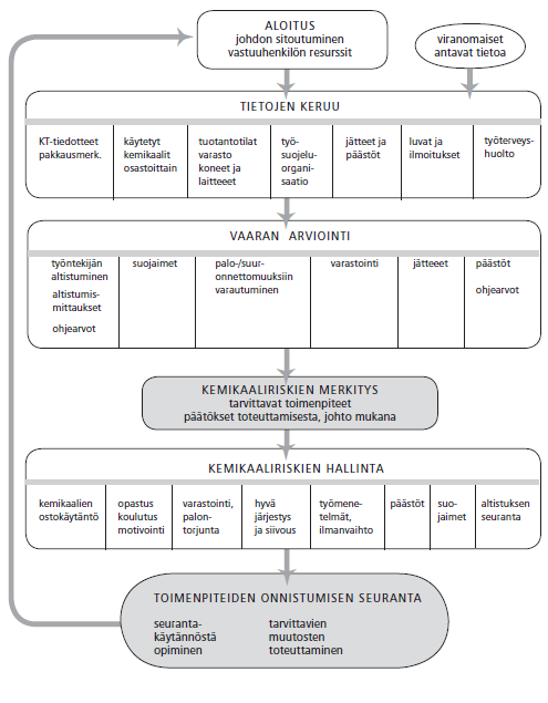 18 Kuva 3. Kemikaaliriskien arviointimalli (Huuskonen ym. 2010, 47). Arviointiprosessissa kerätään kemikaaliriskien arviointimallin (Kuva 3.