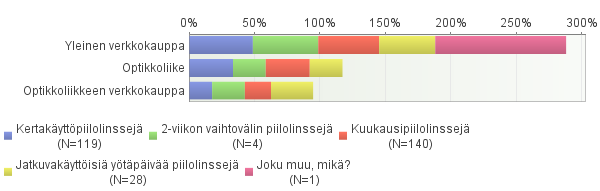 KUVIO 6. Piilolinssityyppien % -jakauma piilolinssien hankintatavasta riippuen (n=292) 5.