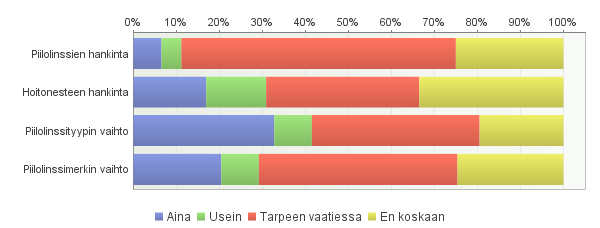 KUVIO 7.