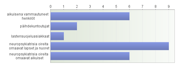 11. Mille seuraavista asiakasryhmistä mielestänne sosiaalipalvelut voisivat tuottaa palveluita?