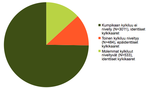 23 5.4 Puolierot ja identtisyys Oikean puolen kylkiluista 18,97 % (n=764) niveltyi kylkikaareen ja 81,03 % (n=3264) ei niveltynyt kylkikaareen.