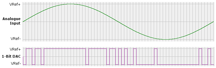 1. Analogi/Pulssi-muunnin Pulssileveysmodulaattori (PWM) Yksinkertaisin tapa muokata analoginen tulosignaali pulssijonoksi on operaatiovahvistinkomparattorilla: Invertoivaan tuloon syötetään