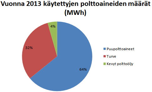 Lämpökuja, Teollisuustie yhteensä 5,0 POK Tuotannosta aiheutuvat päästöt: Hiilidioksidi(foss) kg/mwh Rikkidioksidit g/mwh Typen oksidit g/mwh