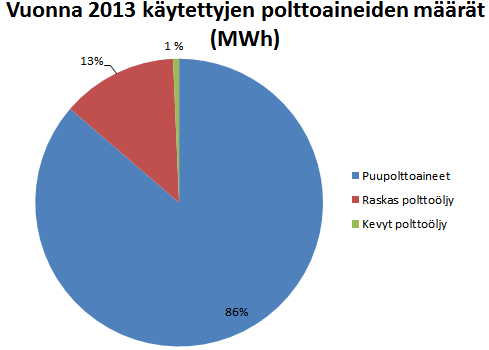 Varatuotantolaitokset Sääskiniementie 10,0 POK, POR Tuotannosta aiheutuvat päästöt: Hiilidioksidi(foss) kg/mwh Rikkidioksidit g/mwh Typen oksidit g/mwh