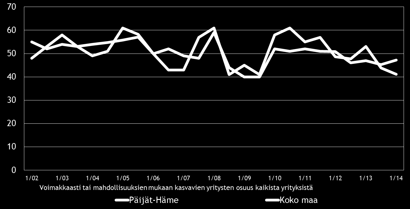 16 Pk-yritysbarometri, kevät 2014 8. PK-YRITYSTEN KASVUHAKUISUUS Taulukko 9.