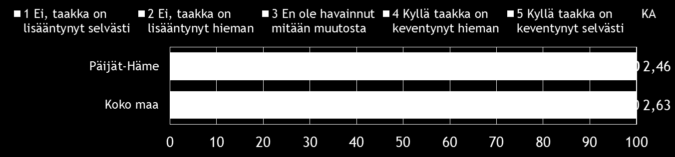 Pk-yritysbarometri, kevät 2014 21 Päijät-Hämeen pk-yritysvastaajien äänestysaikeet ovat hyvin samankaltaiset kuin koko maassa; valtaosa pk-yrittäjistä aikoo äänestää. Kuva 12.