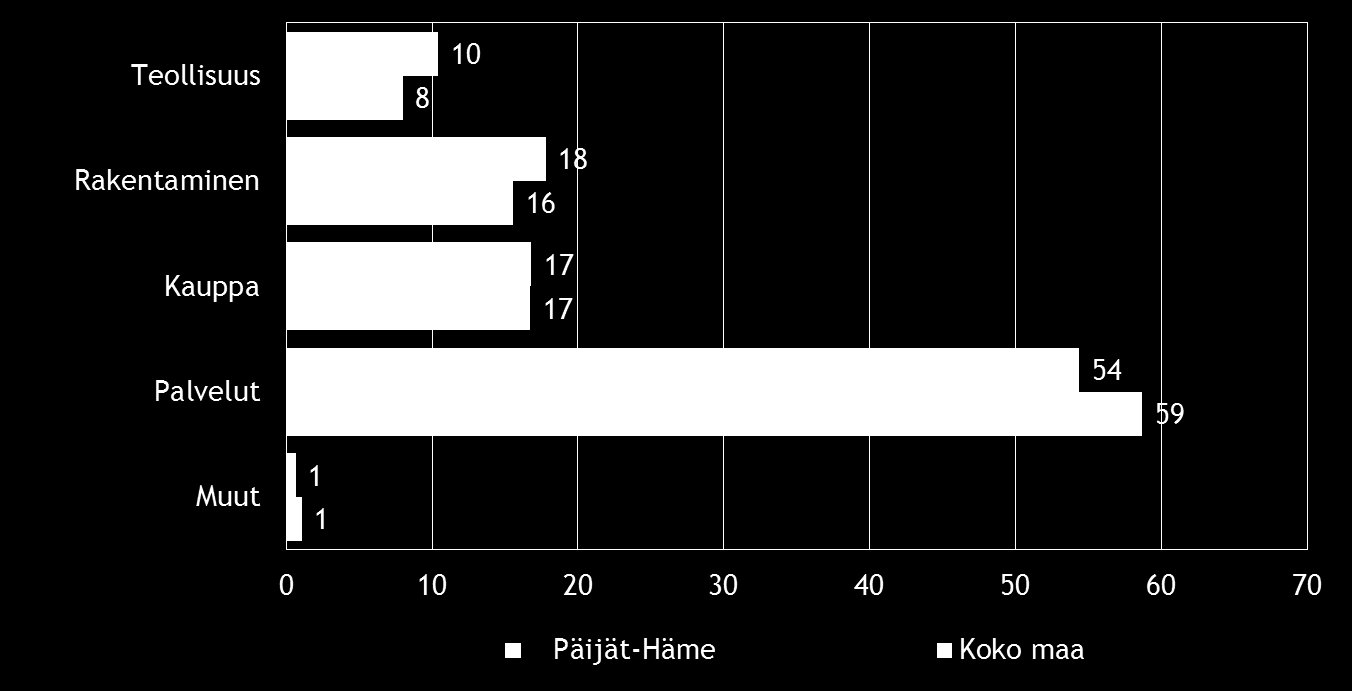 Pk-yritysbarometri, kevät 2014 7 2. YRITYSTEN OSUUDET TOIMIALOILLA Suomessa oli 266 909 yritystä [1] vuonna 2012. Näistä yrityksistä noin 9 384 toimi Päijät- Hämeen alueella.