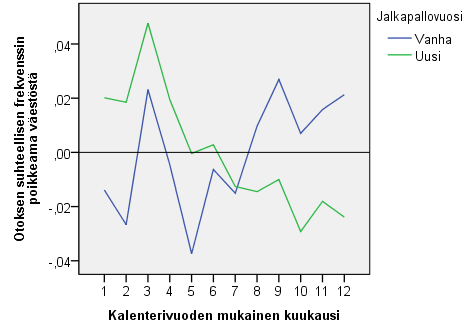 Kuva 10. Jakaumat kalenterikuukauden mukaan Veikkausliigassa Eri järjestelmien aikaisten pelaajien syntymäjakaumat väestön syntymäjakaumat huomioituna.